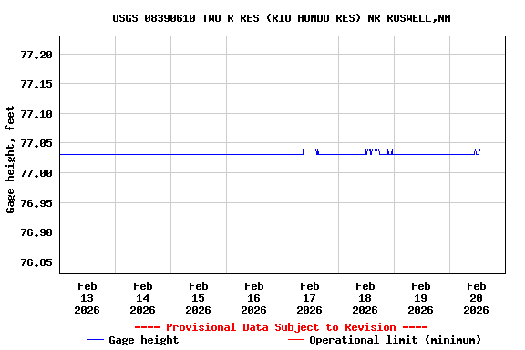 Graph of  Gage height, feet