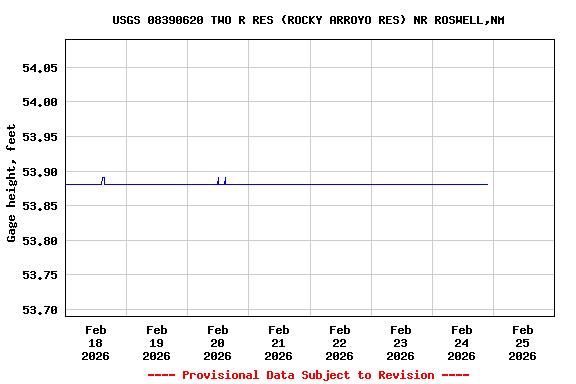 Graph of  Gage height, feet