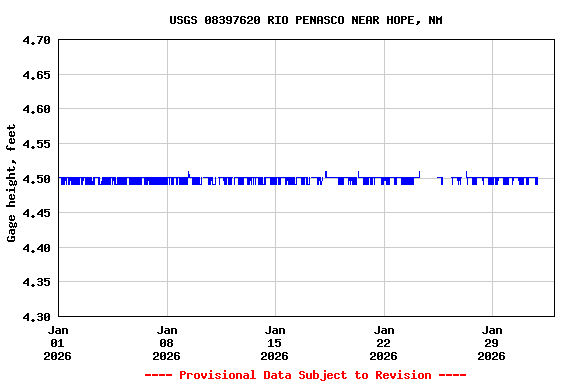 Graph of  Gage height, feet