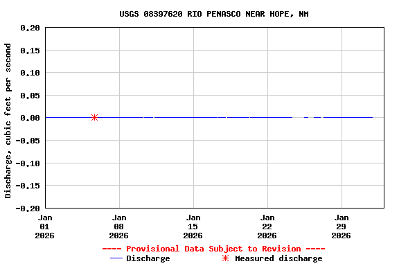 Graph of  Discharge, cubic feet per second