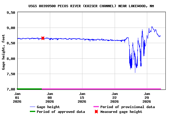 Graph of  Gage height, feet