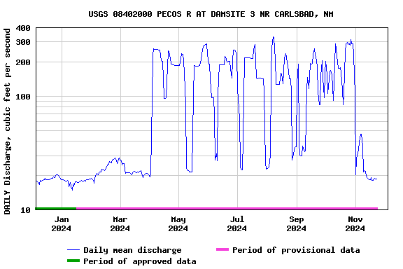 Graph of DAILY Discharge, cubic feet per second