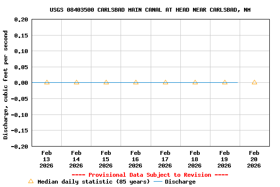 Graph of  Discharge, cubic feet per second