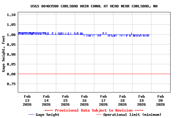 Graph of  Gage height, feet
