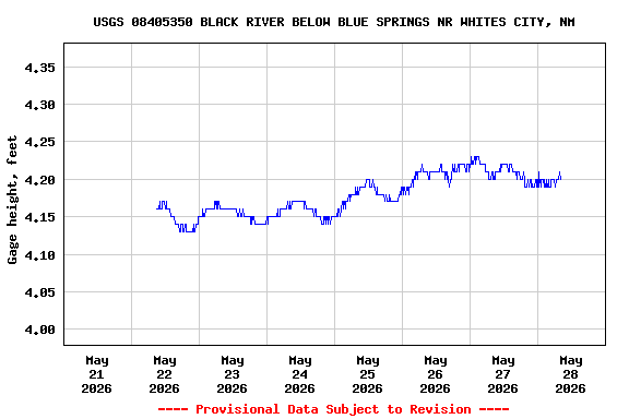 Graph of  Gage height, feet