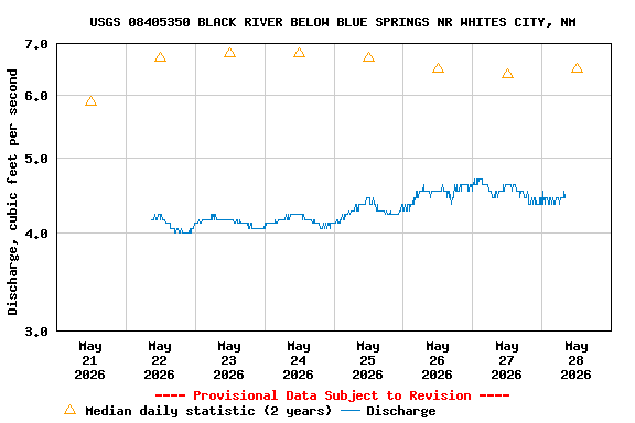 Graph of  Discharge, cubic feet per second