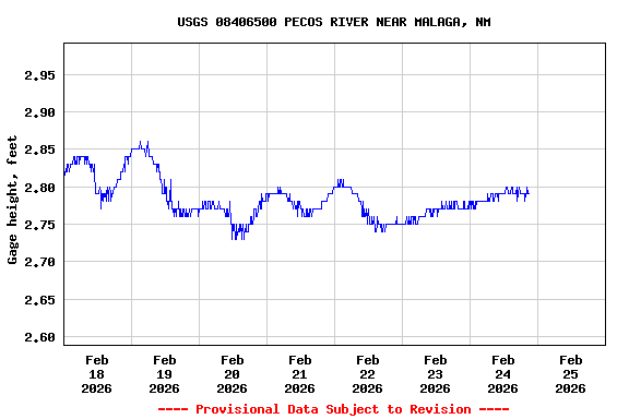 Graph of  Gage height, feet