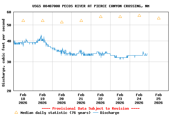 Graph of  Discharge, cubic feet per second