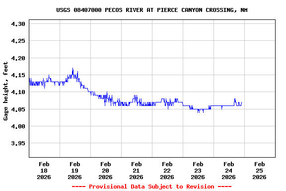 Graph of  Gage height, feet