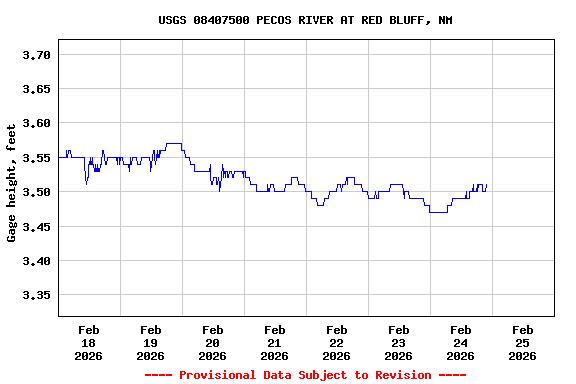 Graph of  Gage height, feet