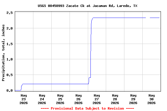 Graph of  Precipitation, total, inches