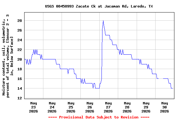 Graph of  Moisture content, soil, volumetric, percent of total volume, [Sensor 2 - 3 in. Below Surface]
