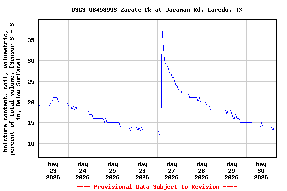 Graph of  Moisture content, soil, volumetric, percent of total volume, [Sensor 3 - 3 in. Below Surface]