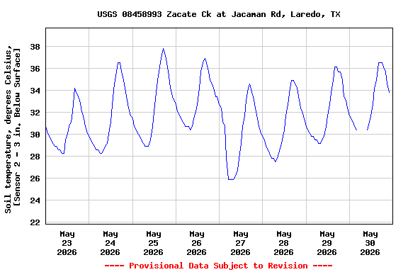 Graph of  Soil temperature, degrees Celsius, [Sensor 2 - 3 in. Below Surface]