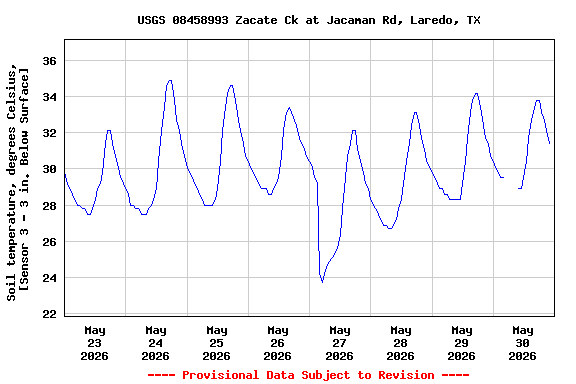 Graph of  Soil temperature, degrees Celsius, [Sensor 3 - 3 in. Below Surface]