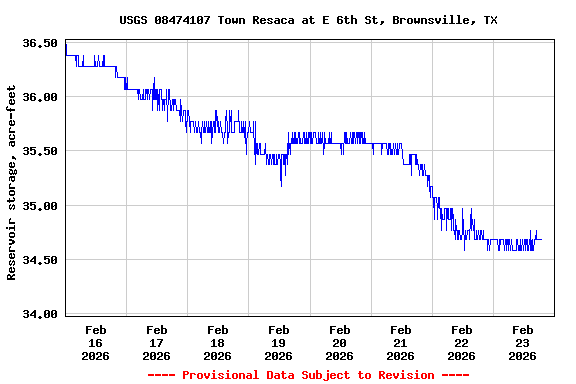Graph of  Reservoir storage, acre-feet