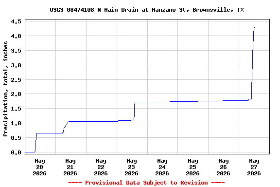 Graph of  Precipitation, total, inches
