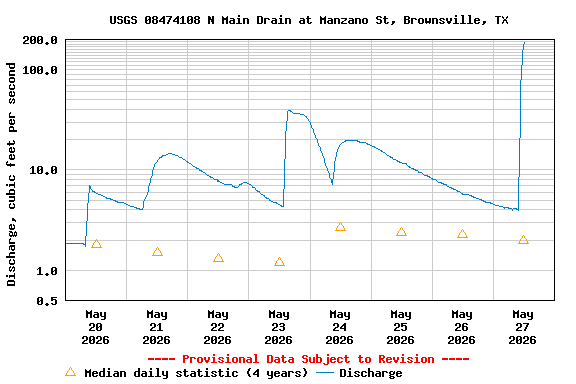 Graph of  Discharge, cubic feet per second