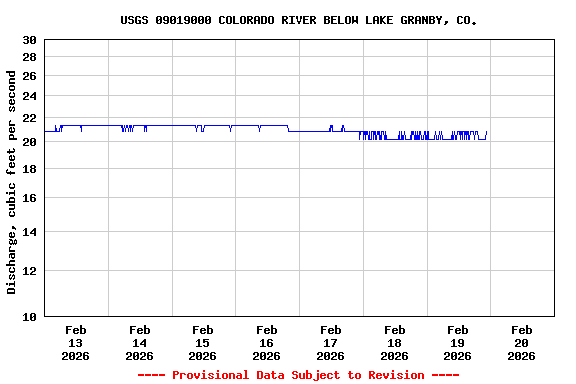 Graph of  Discharge, cubic feet per second
