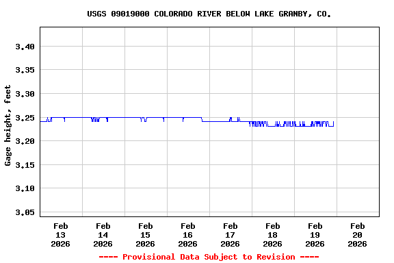 Graph of  Gage height, feet