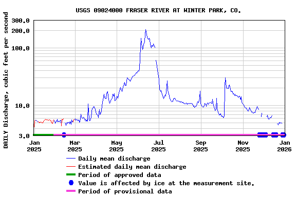 Graph of DAILY Discharge, cubic feet per second