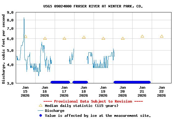 Graph of  Discharge, cubic feet per second