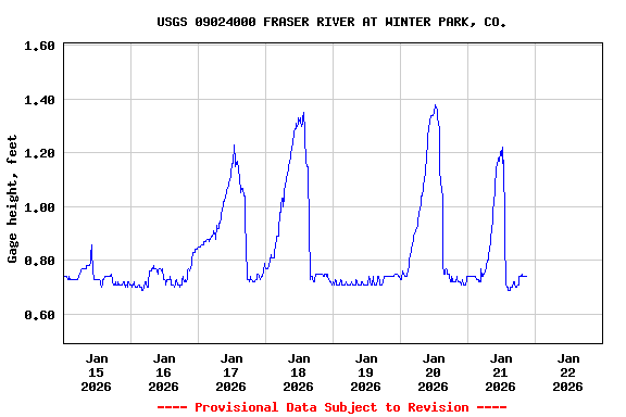 Graph of  Gage height, feet