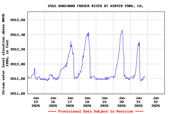 Graph of  Stream water level elevation above NAVD 1988, in feet