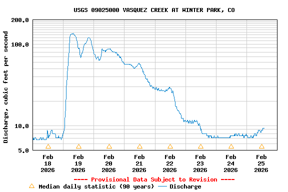 Graph of  Discharge, cubic feet per second