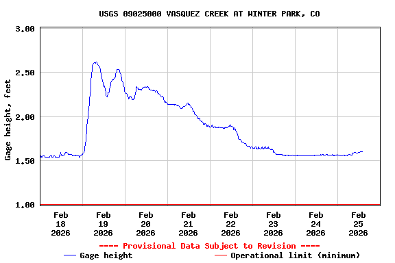 Graph of  Gage height, feet
