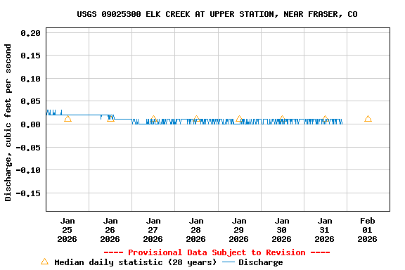 Graph of  Discharge, cubic feet per second