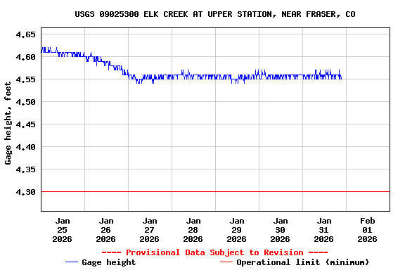 Graph of  Gage height, feet