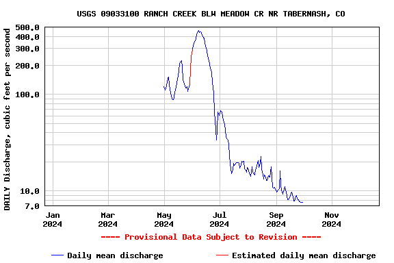 Graph of DAILY Discharge, cubic feet per second