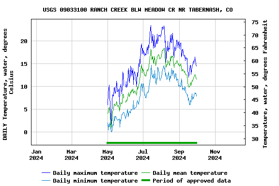 Graph of DAILY Temperature, water, degrees Celsius