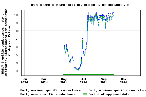 Graph of DAILY Specific conductance, water, unfiltered, microsiemens per centimeter at 25 degrees Celsius