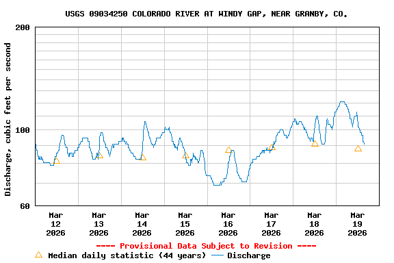 Graph of  Discharge, cubic feet per second