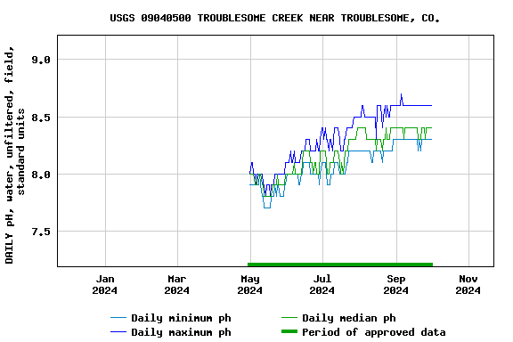 Graph of DAILY pH, water, unfiltered, field, standard units