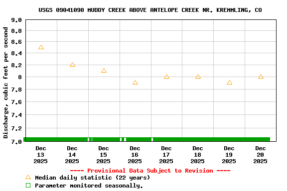 Graph of  Discharge, cubic feet per second