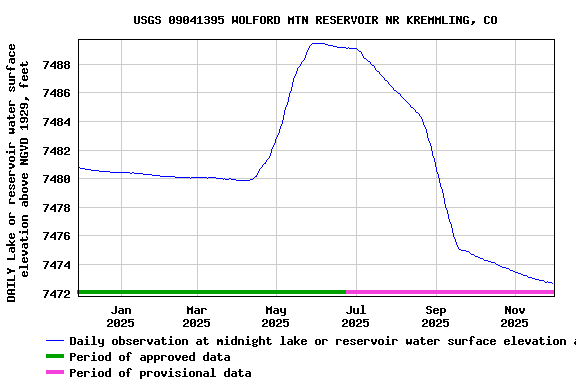 Graph of DAILY Lake or reservoir water surface elevation above NGVD 1929, feet