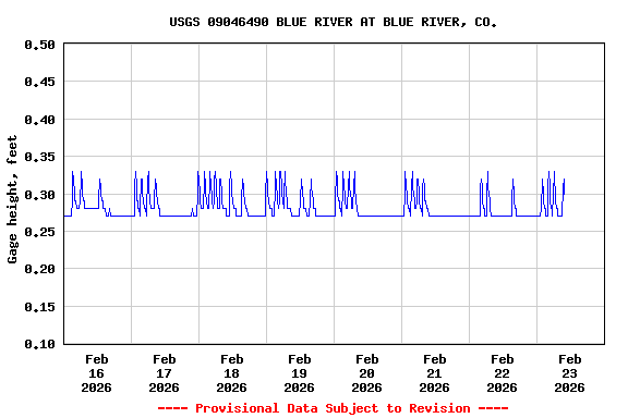 Graph of  Gage height, feet
