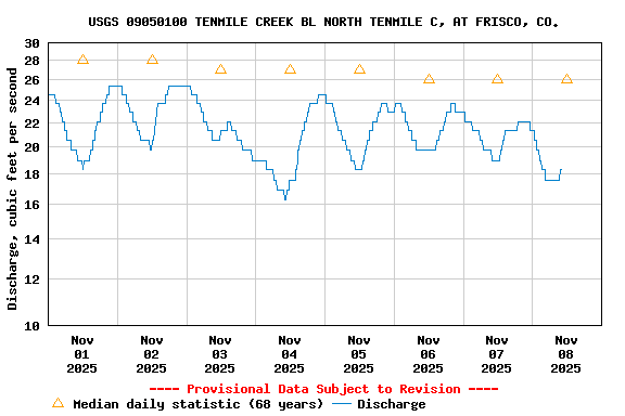 Graph of  Discharge, cubic feet per second