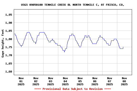 Graph of  Gage height, feet