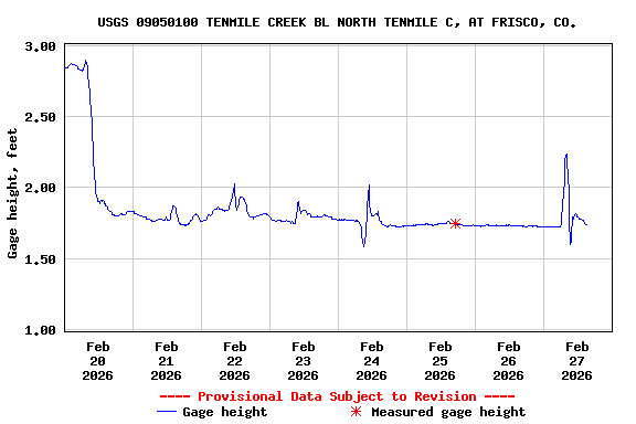 Graph of  Gage height, feet