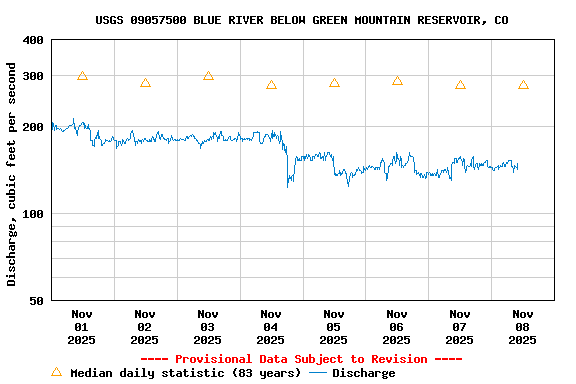 Graph of  Discharge, cubic feet per second