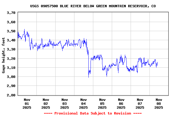 Graph of  Gage height, feet