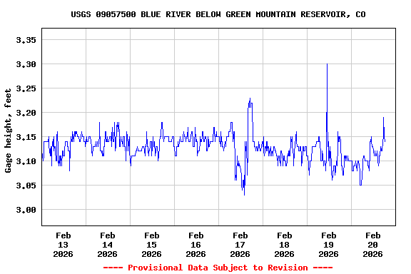 Graph of  Gage height, feet
