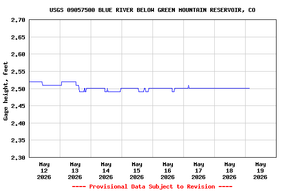 Graph of  Gage height, feet