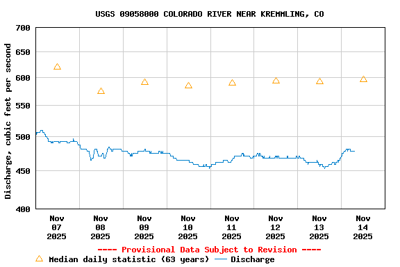 Graph of  Discharge, cubic feet per second