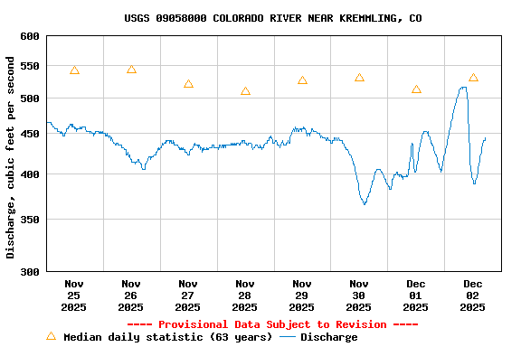 Graph of  Discharge, cubic feet per second