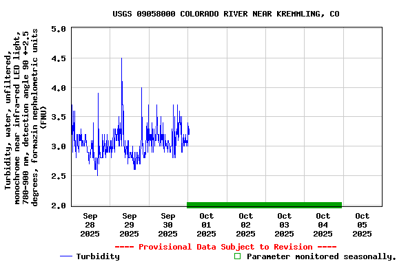 Graph of 